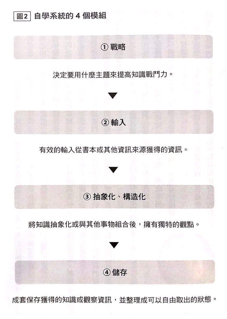 高效閱讀法的四個步驟